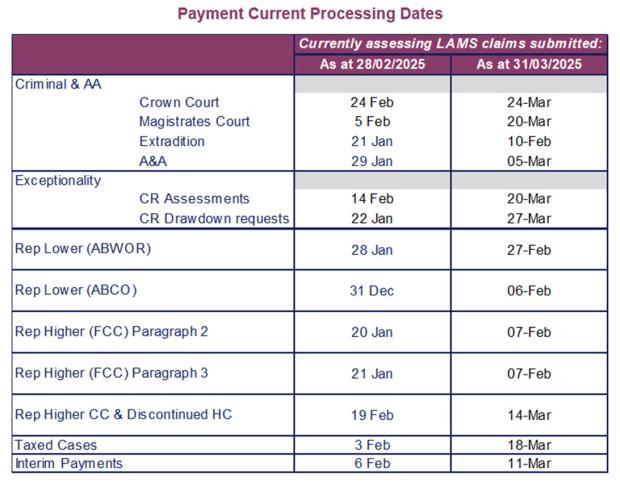 LSANI table – LAMS payments current processing dates as at 28 February & 31 March 2025