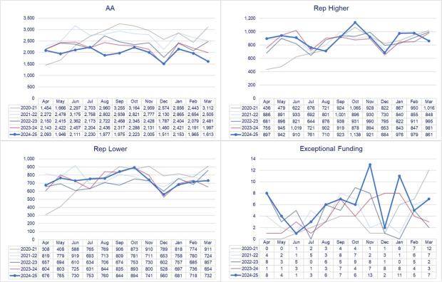 LSANI graphs – LAMS civil applications received by type - April 2020 to March 2025 