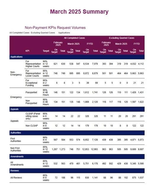 LSANI table - KPIs March 2025 - table 4