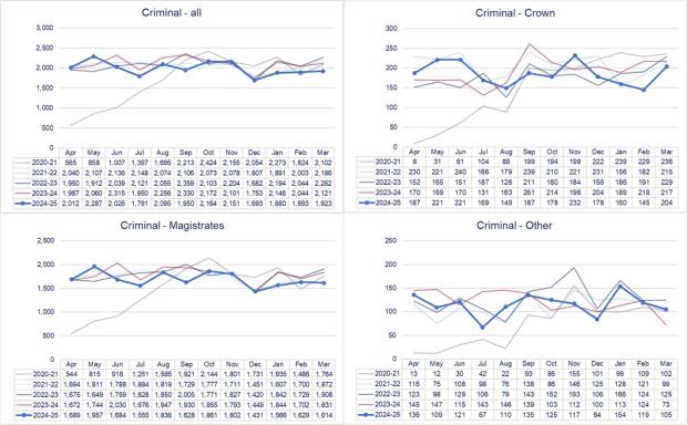 LSANI graphs – LAMS criminal applications received and completed by court tier - April 2020 to March 2025