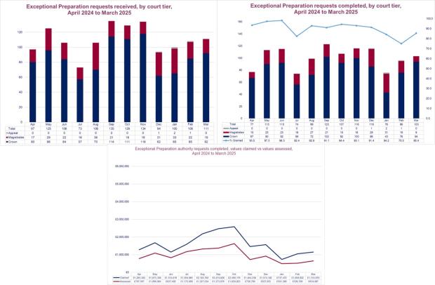 LSANI graphs – LAMS exceptional preparation requests received and completed by court tier including values claimed vs values assessed – April 2024 to March 2025