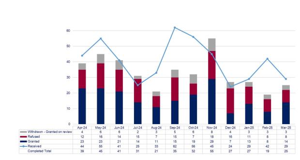 LSANI graphs – LAMS rep higher appeal requests received and completed – April 2024 to March 2025