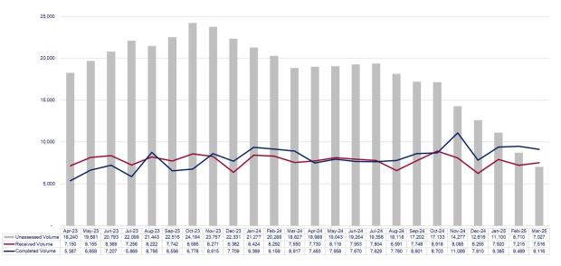 LSANI graphs – LAMS payment volumes – April 2023 to March 2025