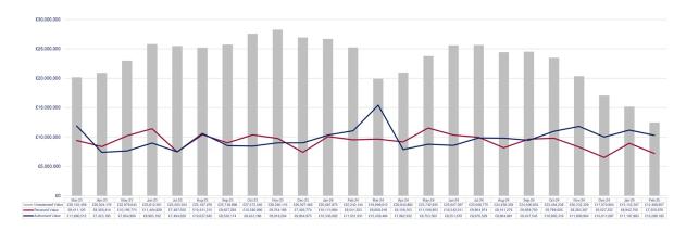 LSANI graphs – LAMS payment values - April 2023 to March 2025