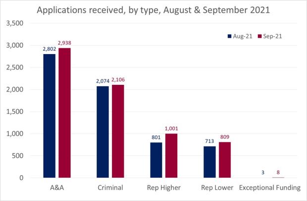 LSANI bar chart – LAMS applications received by type – August & September 2021