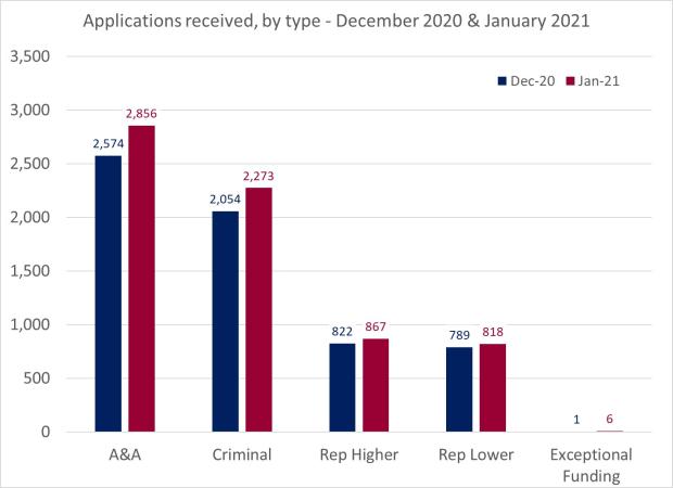 LSANI Bar Chart – LAMS Applications received by type – December 2020 & January 2021