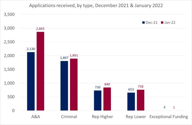 LSANI bar chart – LAMS applications received by type – December 2021 & January 2022