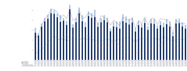 LSANI graph – LAMS applications received, completed, withdrawn and awaiting determination – April 2020 to April 2024