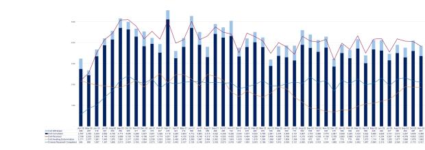 LSANI graph – LAMS applications received, completed, withdrawn and awaiting determination – April 2020 to November 2023