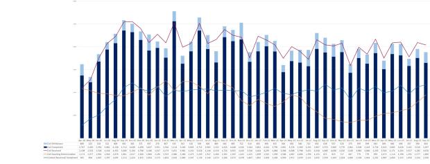 LSANI graph – LAMS applications received, completed, withdrawn and awaiting determination – April 2020 to September 2023