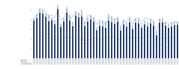 LSANI graph – LAMS applications received, completed, withdrawn and awaiting determination – July 2020 to July 2024