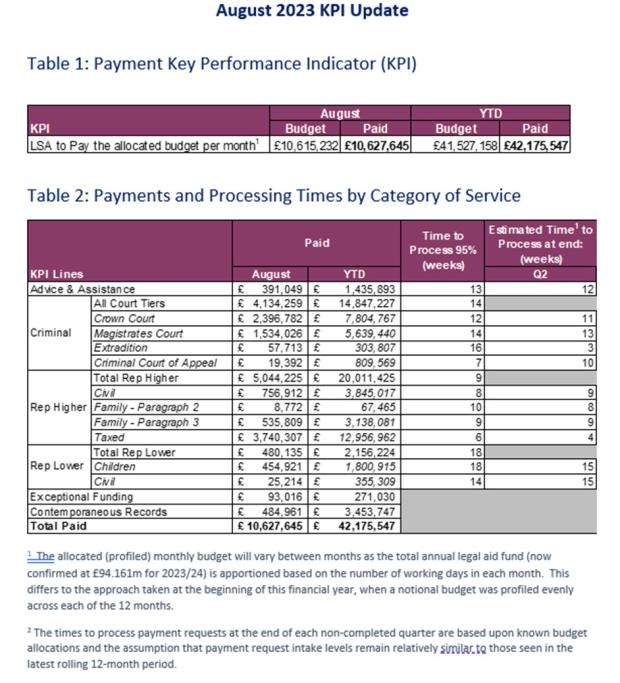 LSANI table - KPIs August 2023 - Table 1 & Table 2