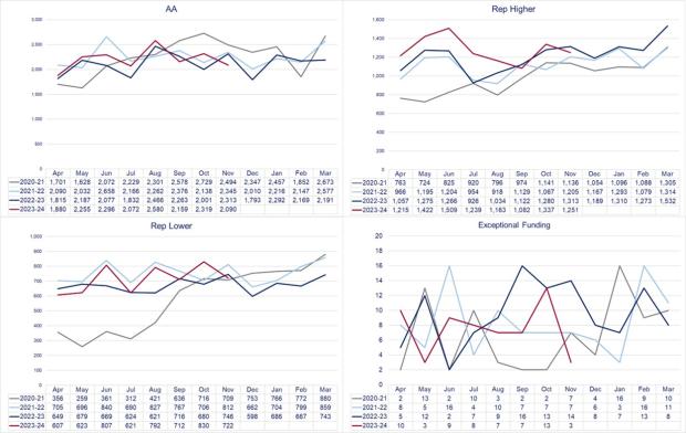 LSANI graphs – LAMS civil payment request volumes received by type - April 2020 to November 2023