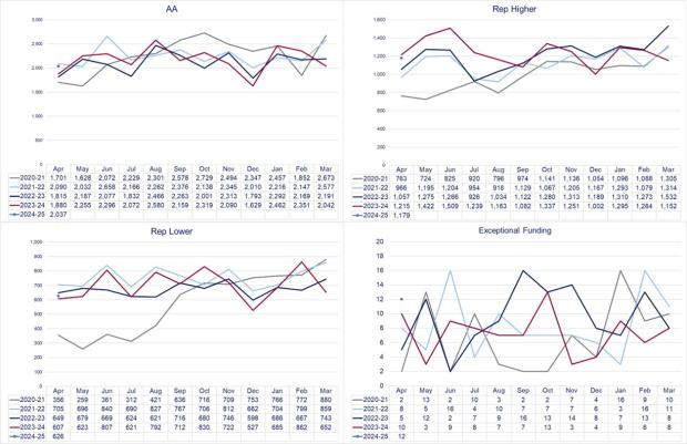 LSANI graphs – LAMS civil payment request volumes received by type - April 2020 to April 2024