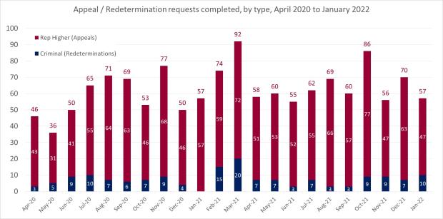 LSANI bar chart – LAMS appeal and redetermination requests completed – by type – April 2020 to January 2022