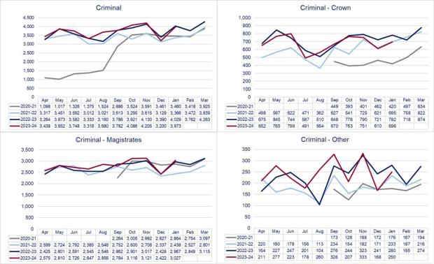 LSANI graphs – LAMS payment request volumes received by court tier - April 2020 to January 2024