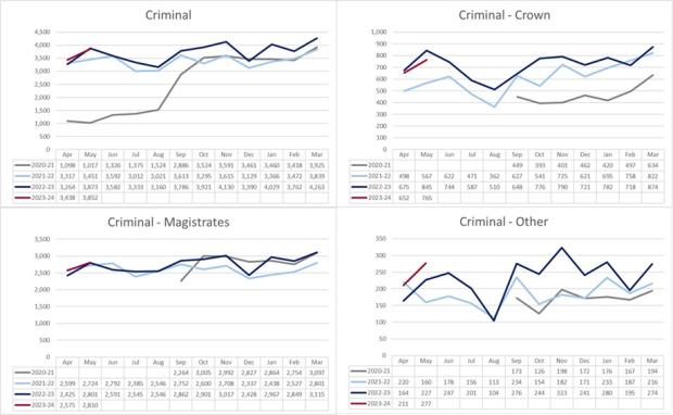 LSANI graphs – LAMS Payment Request Volumes Received by Court Tier - April 2020 to May 2023