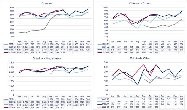LSANI graphs – LAMS payment request volumes received by court tier - April 2020 to November 2023