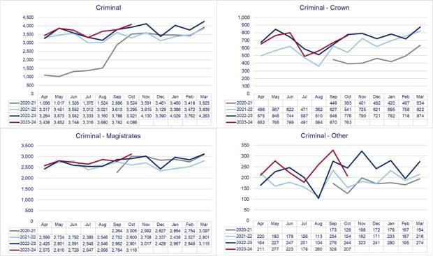 LSANI graphs – LAMS payment request volumes received by court tier - April 2020 to October 2023