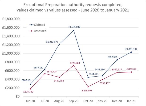 LSANI Line Graph – LAMS Exceptional Preparation Authority Requests Completed – Values Claimed vs Values Assessed – June 2020 to January 2021