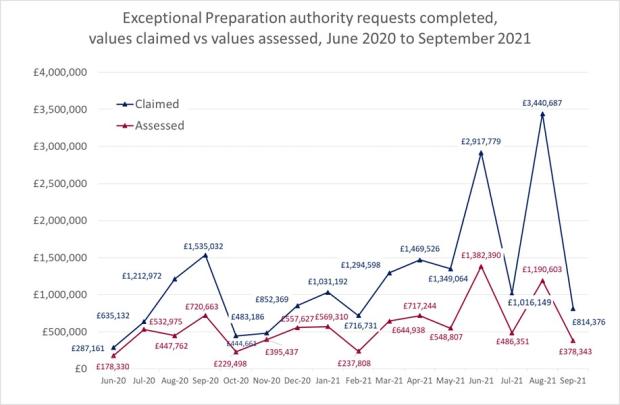 LSANI line graph – exceptional preparation authority requests completed – values claimed vs values assessed – June 2020 to September 2021