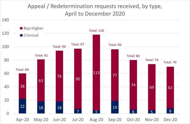 LSANI Bar Chart – LAMS Appeals and Redetermination Requests Received - By Type – April to December 2020