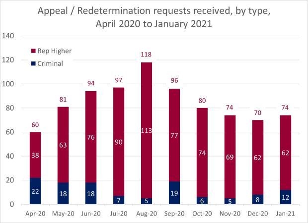 LSANI Bar Chart – LAMS Appeals and Redetermination Requests Received - By Type – April 2020 to January 2021