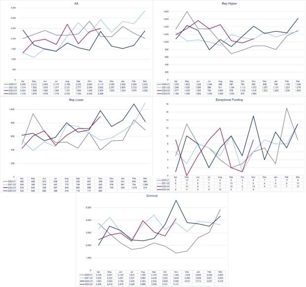 LSANI graphs – LAMS payment request volumes completed by type- April 2020 to November 2023