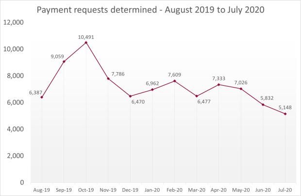 LSANI Line Graph - LAMS Payment Requests Determined - Between August 2019 & July 2020