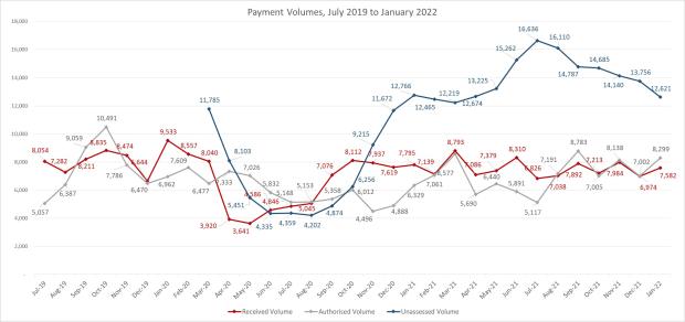 LSANI line graph – LAMS payment volumes – July 2019 to January 2022