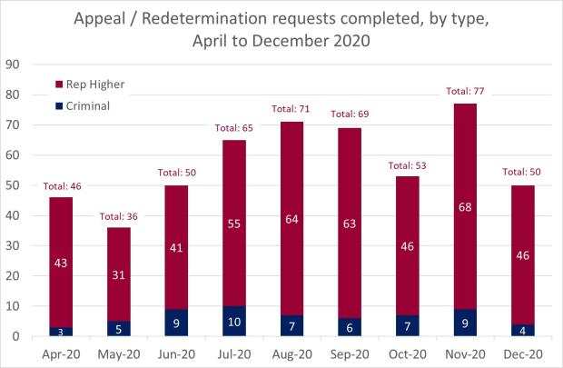 LSANI Bar Chart – LAMS Appeals and Redetermination Requests Completed – By Type – April to December 2020