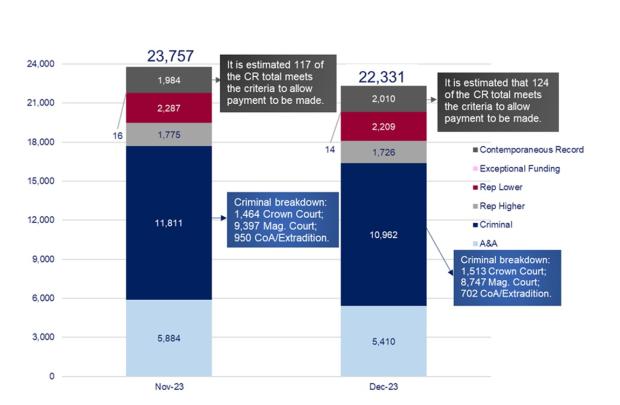 LSANI graphs – LAMS volume of payment requests awaiting assessment – November & December 2023