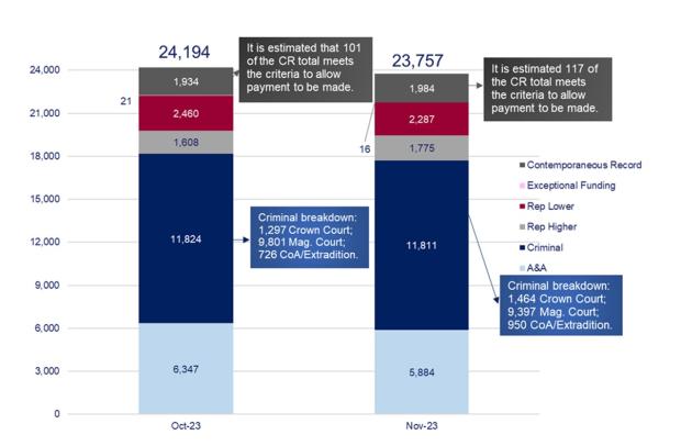 LSANI graphs – LAMS volume of payment requests awaiting assessment – October & November 2023
