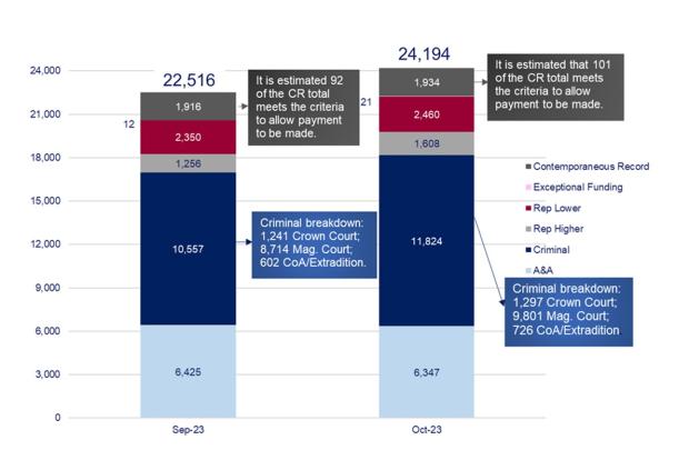 LSANI graphs – LAMS volume of payment requests awaiting assessment – September & October 2023