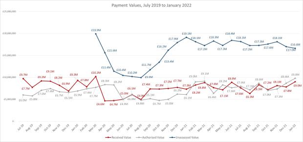 LSANI line graph – LAMS payment values – July 2019 to January 2022