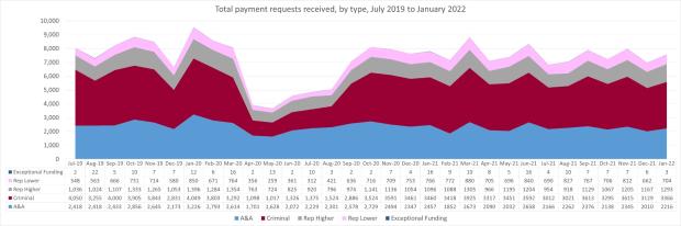LSANI line graph – LAMS total payment requests received – by type – July 2019 to January 2022
