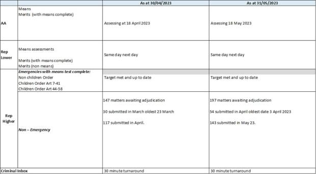 LSANI table – LAMS Adjudications Current Processing Dates as at 30 April 2023 & 31 May 2023