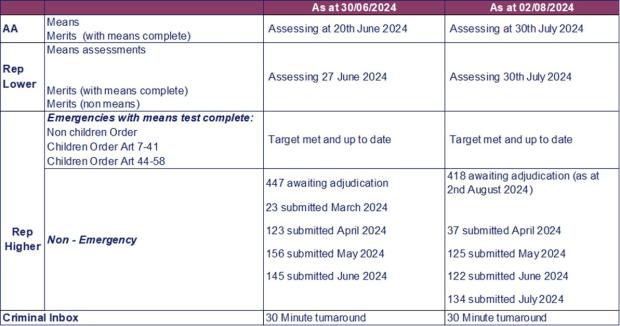 LSANI table – LAMS adjudications current processing dates as at 30 June 2024 & 2 August 2024