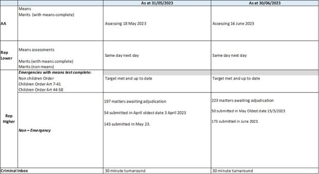 LSANI table – LAMS Adjudications Current Processing Dates as at 31 May 2023 & 30 June 2023
