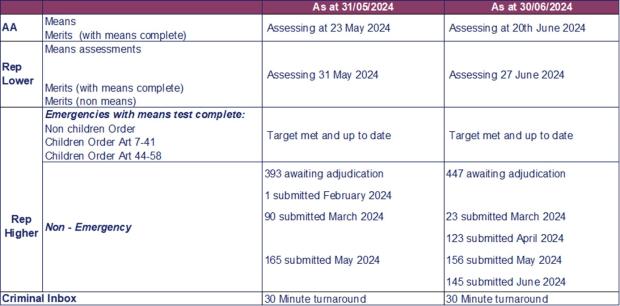 LSANI table – LAMS adjudications current processing dates as at 31 May 2024 & 30 June 2024