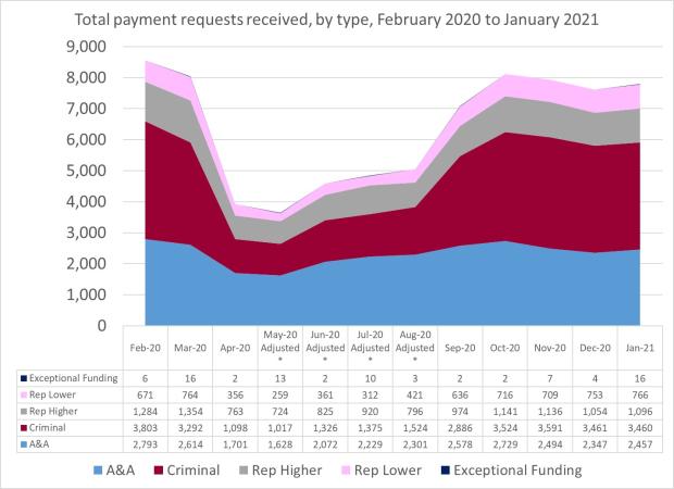 LSANI Line Graph – LAMS Total Payment Requests Received – By Type – February 2020 to January 2021