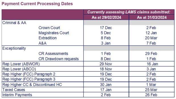 LSANI table – LAMS payments current processing dates as at 29 February 2024 & 31 March 2024