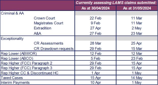LSANI table – LAMS payments current processing dates as at 30 April 2024 & 31 May 2024