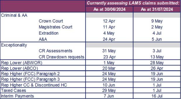 LSANI table – LAMS payments current processing dates as at 30 June 2024 & 31 July 2024