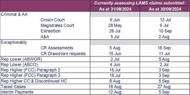 LSANI table – LAMS payments current processing dates as at 31 August 2024 & 30 September 2024