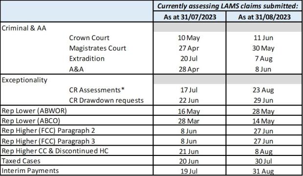 LSANI table – LAMS payments current processing dates as at 31 July 2023 & 31 August 2023