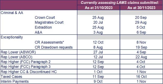 LSANI table – LAMS payments current processing dates as at 31 October 2023 & 30 November 2023