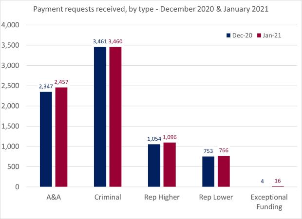 LSANI Bar Chart – LAMS Payment Requests Received – By Type – December 2020 & January 2021