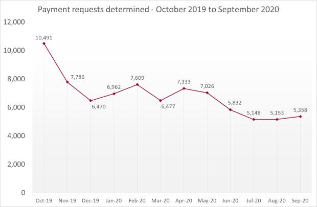 LSANI Line Graph - LAMS Payment Requests Determined - From October 2019 to September 2020