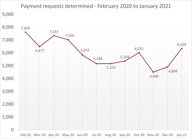 LSANI Line Graph – LAMS Payment Requests Determined – February 2020 to January 2021